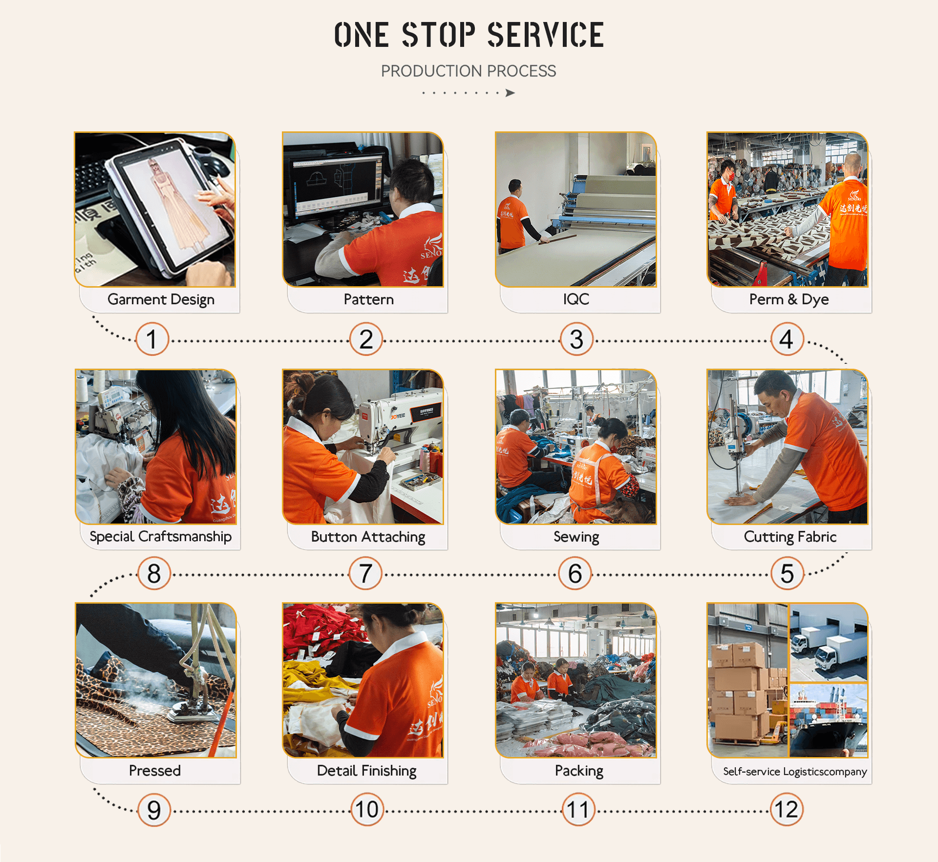 Twelve-stage SENORI garment production and fulfillment process